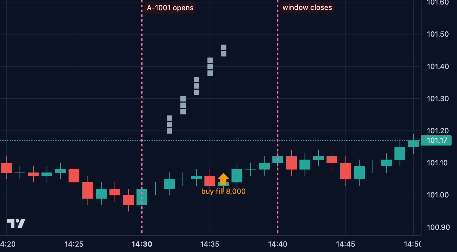 Trading chart rendered by the TypeScript sample with sample data: one-minute candles around a surveillance alert, grey squares for cancelled sell orders stepping up away from the market, an amber arrow for an 8,000 buy fill and dashed vertical lines marking where the alert window opens and closes.