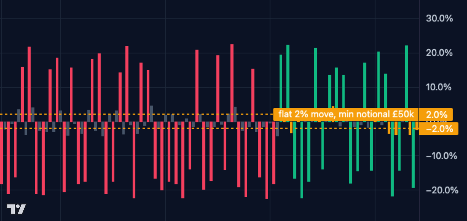 Trading automation calibration chart rendered with Lightweight Charts: 120 synthetic small-cap cases as bars, with red bars for 40 cases that should have alerted but fell below the £50,000 minimum, green bars for caught cases, amber bars for false alerts and dashed threshold lines at plus and minus 2%.